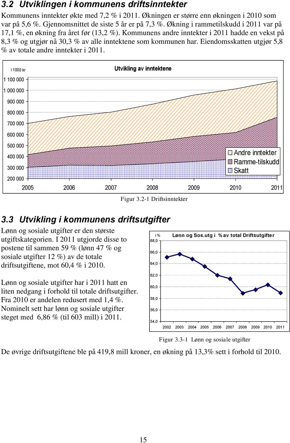 Eiendomsskatten utgjør 5,8 % av totale andre inntekter i 2011. i 1000 kr 1 100 000 Utvikling av inntektene 1 000 000 900 000 800 000 700 000 600 000 500 000 400 000 300 000 200 000 Figur 3.