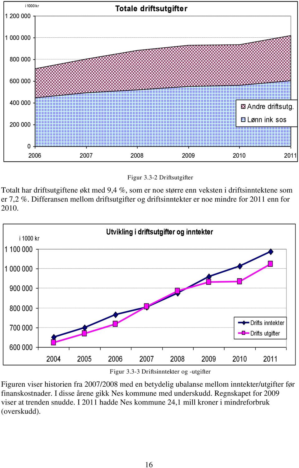 Differansen mellom driftsutgifter og driftsinntekter er noe mindre for 2011 enn for 2010.