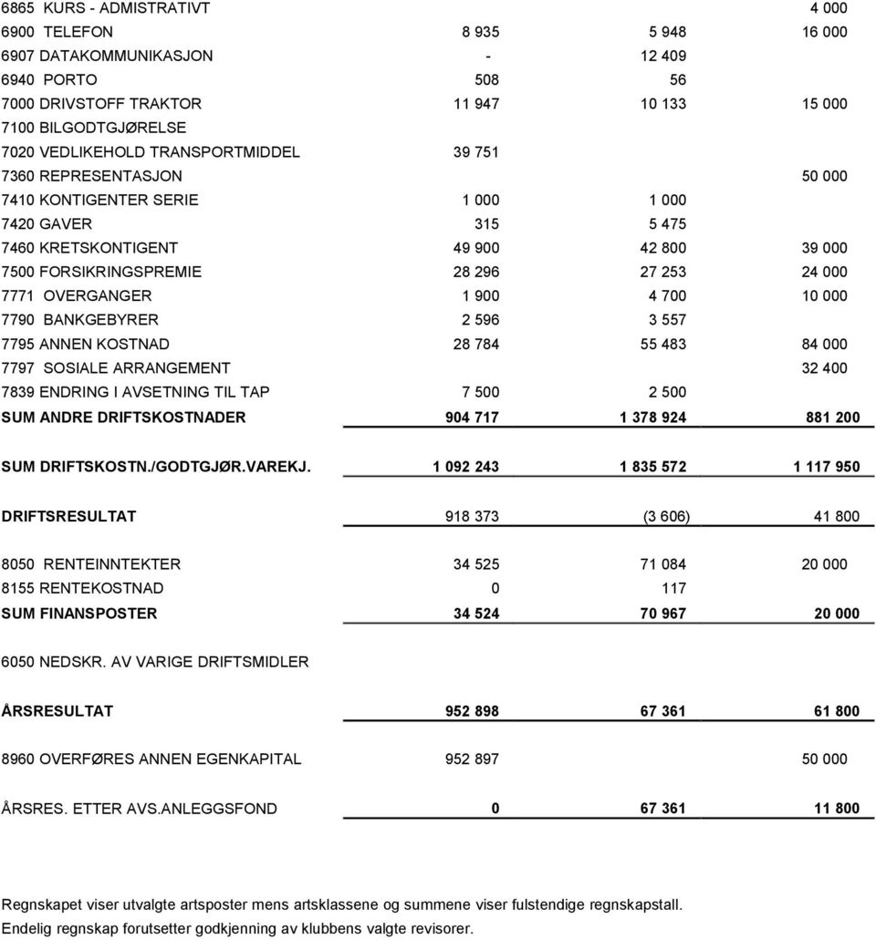 OVERGANGER 1 900 4 700 10 000 7790 BANKGEBYRER 2 596 3 557 7795 ANNEN KOSTNAD 28 784 55 483 84 000 7797 SOSIALE ARRANGEMENT 32 400 7839 ENDRING I AVSETNING TIL TAP 7 500 2 500 SUM ANDRE