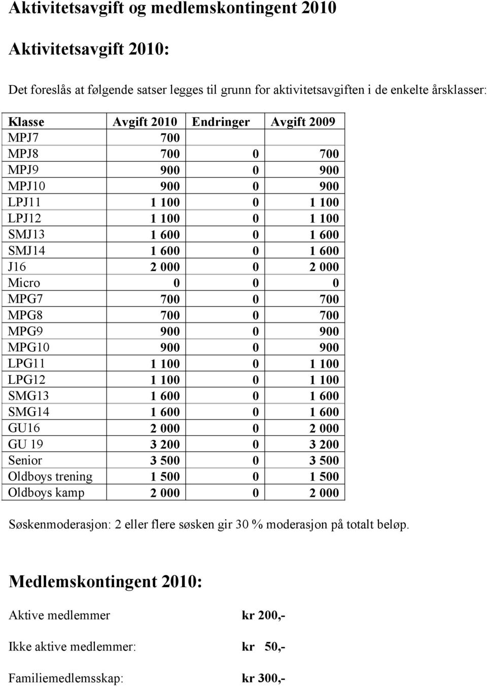 MPG9 900 0 900 MPG10 900 0 900 LPG11 1 100 0 1 100 LPG12 1 100 0 1 100 SMG13 1 600 0 1 600 SMG14 1 600 0 1 600 GU16 2 000 0 2 000 GU 19 3 200 0 3 200 Senior 3 500 0 3 500 Oldboys trening 1 500 0 1