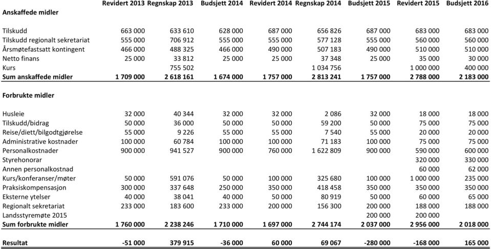 Netto*finans 25*000 33*812 25*000 25*000 37*348 25*000 35*000 30*000 Kurs 755*502 1*034*756 1*000*000 400*000 Sum(anskaffede(midler 1(709(000 2(618(161 1(674(000 1(757(000 2(813(241 1(757(000