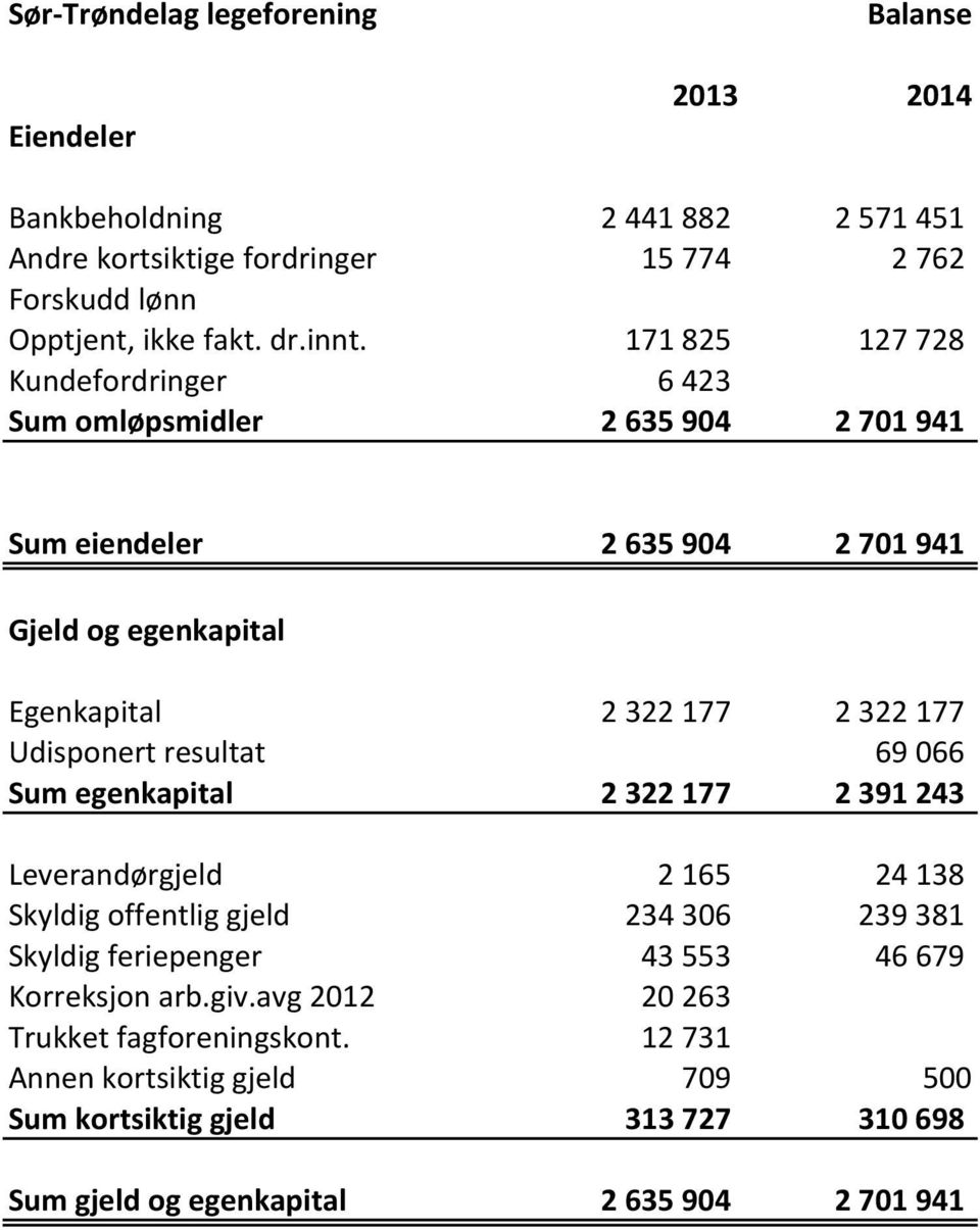 177... 2.322.177 Udisponert.resultat... 69.066 Sum,egenkapital,,,,,,,,,, 2,322,177,,,,,,,,,,, 2,391,243 Leverandørgjeld... 2.165... 24.138 Skyldig.offentlig.gjeld... 234.306... 239.381 Skyldig.