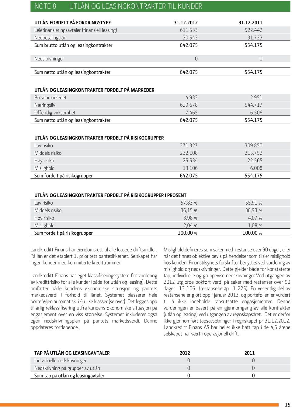 951 Næringsliv 629.678 544.717 Offentlig virksomhet 7.465 6.506 Sum netto utlån og leasingkontrakter 642.075 554.175 Utlån og leasingkontrakter fordelt på risikogrupper Lav risiko 371.327 309.