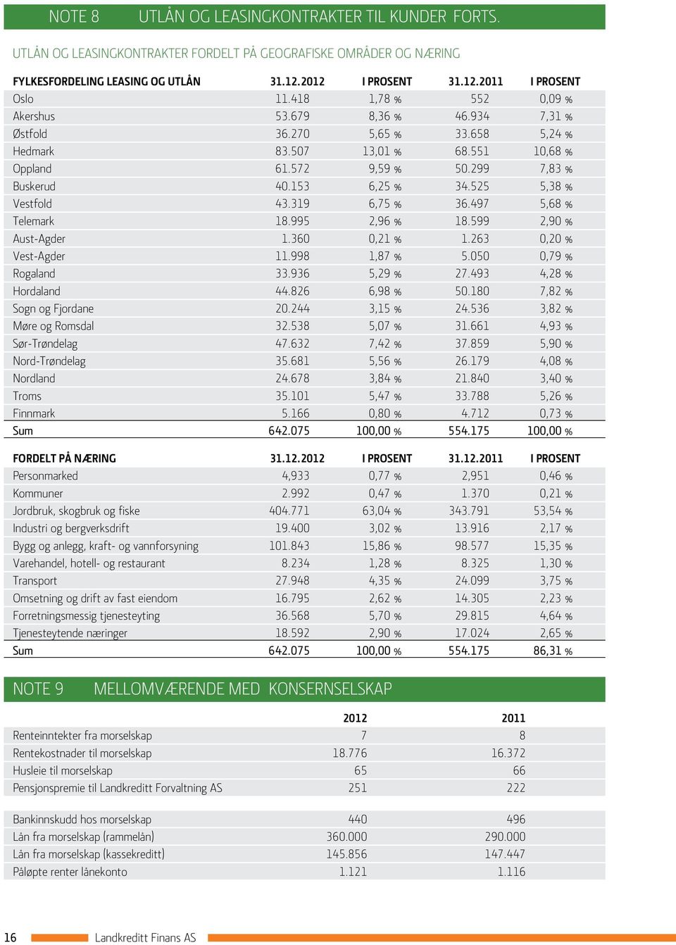 525 5,38 % Vestfold 43.319 6,75 % 36.497 5,68 % Telemark 18.995 2,96 % 18.599 2,90 % Aust-Agder 1.360 0,21 % 1.263 0,20 % Vest-Agder 11.998 1,87 % 5.050 0,79 % Rogaland 33.936 5,29 % 27.