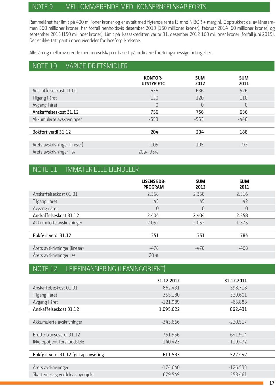 Limit på kassakreditten var pr 31. desember 2012 160 millioner kroner (forfall juni 2015). Det er ikke tatt pant i noen eiendeler for låneforpliktelsene.