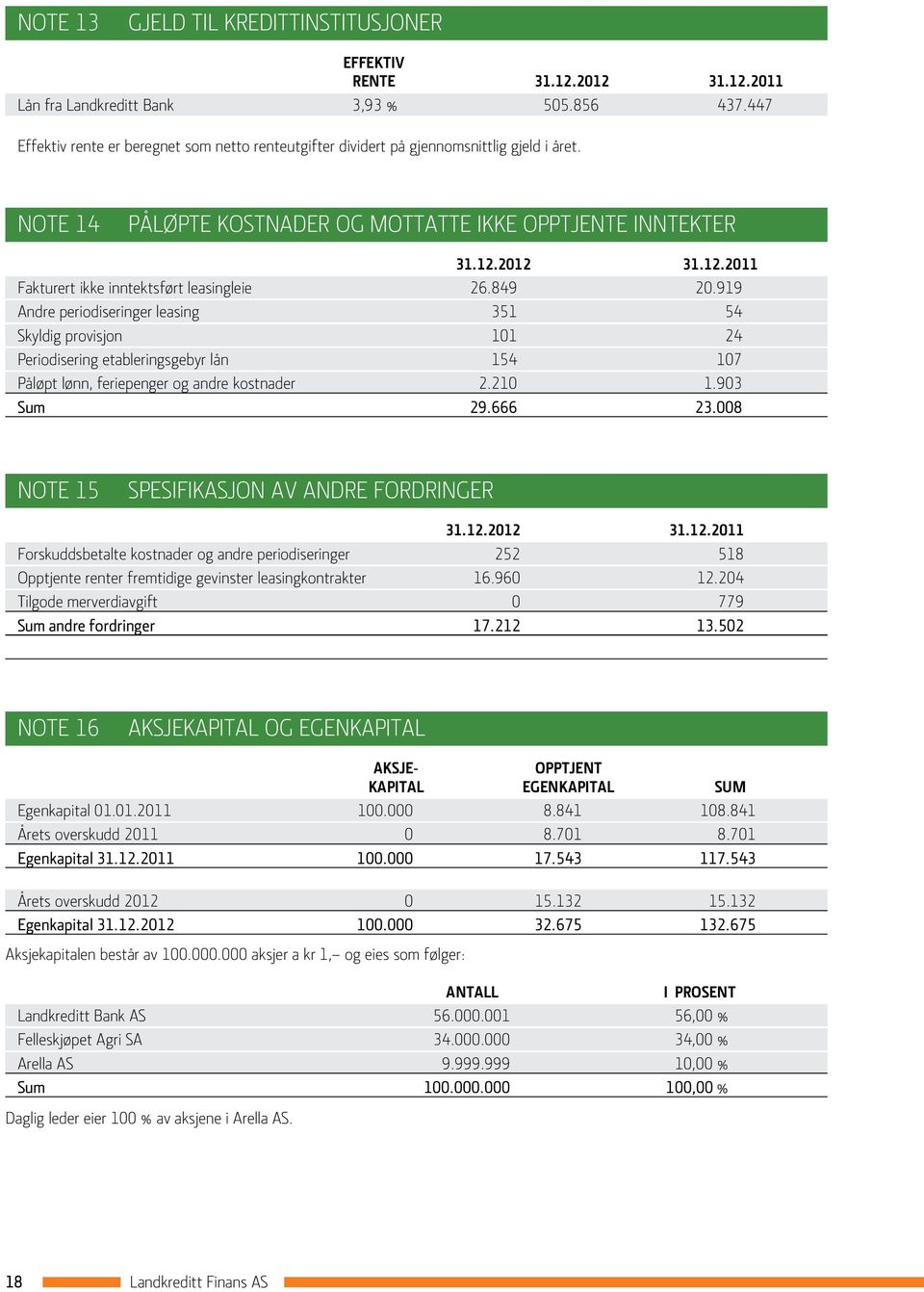 2012 31.12.2011 Fakturert ikke inntektsført leasingleie 26.849 20.