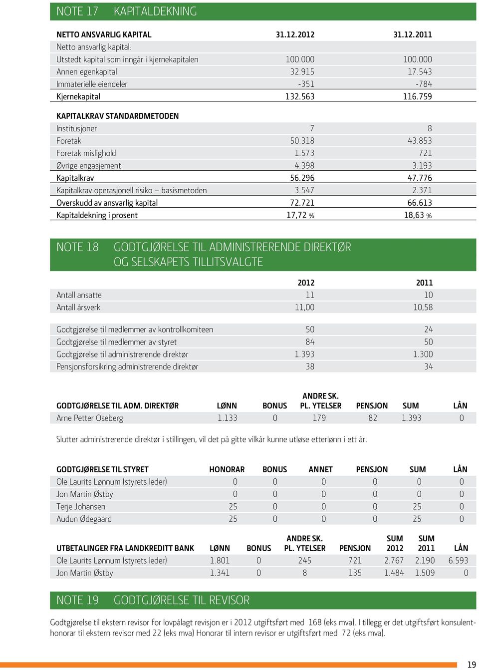 193 Kapitalkrav 56.296 47.776 Kapitalkrav operasjonell risiko basismetoden 3.547 2.371 Overskudd av ansvarlig kapital 72.721 66.