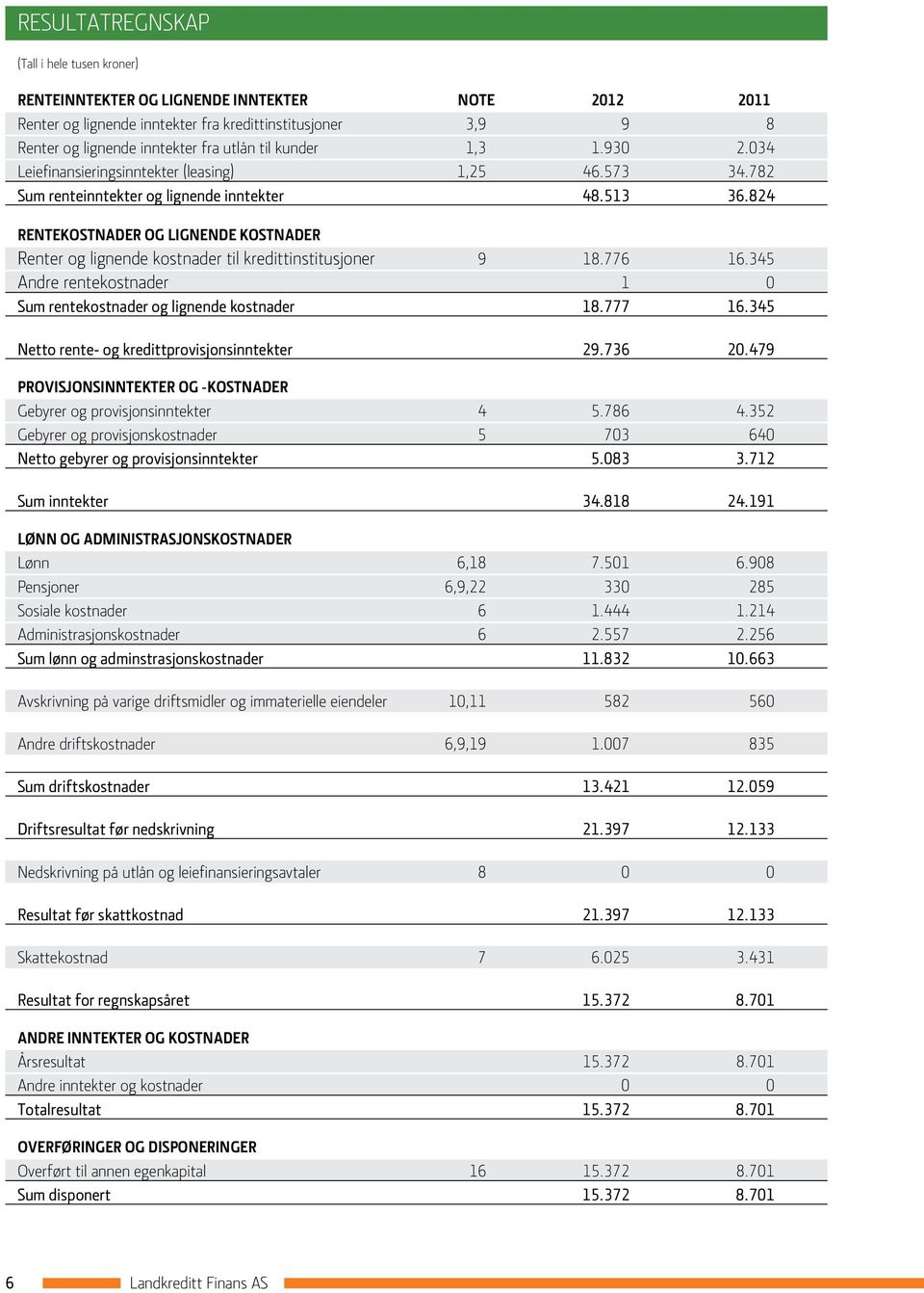 824 Rentekostnader og lignende kostnader Renter og lignende kostnader til kredittinstitusjoner 9 18.776 16.345 Andre rentekostnader 1 0 Sum rentekostnader og lignende kostnader 18.777 16.