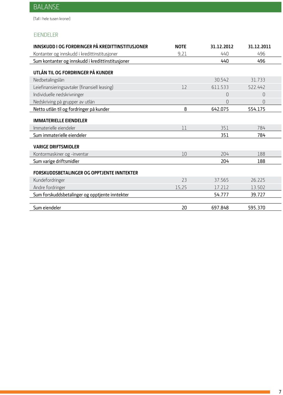 733 Leiefinansieringsavtaler (finansiell leasing) 12 611.533 522.442 Individuelle nedskrivninger 0 0 Nedskriving på grupper av utlån 0 0 Netto utlån til og fordringer på kunder 8 642.075 554.