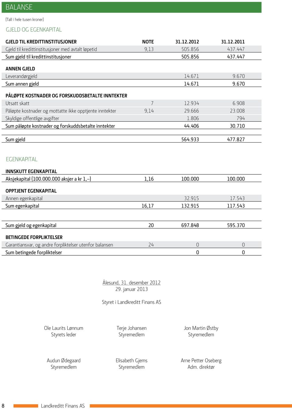 908 Påløpte kostnader og mottatte ikke opptjente inntekter 9,14 29.666 23.008 Skyldige offentlige avgifter 1.806 794 Sum påløpte kostnader og forskuddsbetalte inntekter 44.406 30.710 Sum gjeld 564.