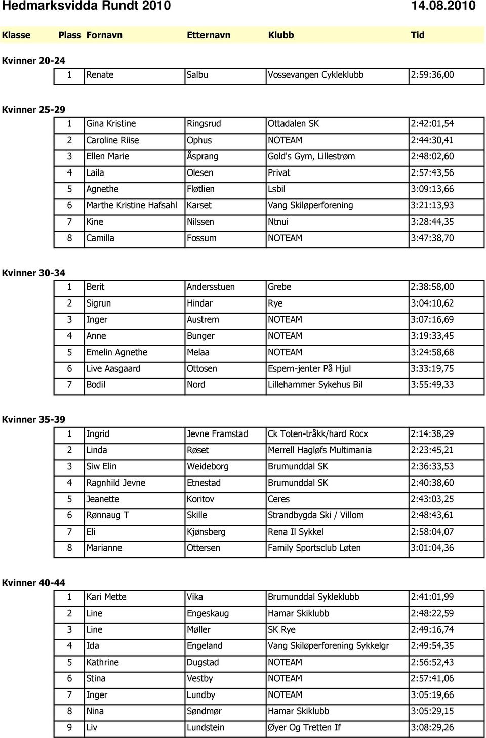 Camilla Fossum NOTEAM 3:47:38,70 Kvinner 30-34 1 Berit Andersstuen Grebe 2:38:58,00 2 Sigrun Hindar Rye 3:04:10,62 3 Inger Austrem NOTEAM 3:07:16,69 4 Anne Bunger NOTEAM 3:19:33,45 5 Emelin Agnethe