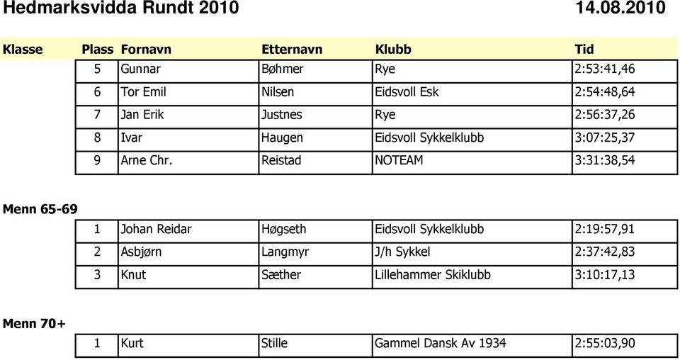 Reistad NOTEAM 3:31:38,54 Menn 65-69 1 Johan Reidar Høgseth Eidsvoll Sykkelklubb 2:19:57,91 2