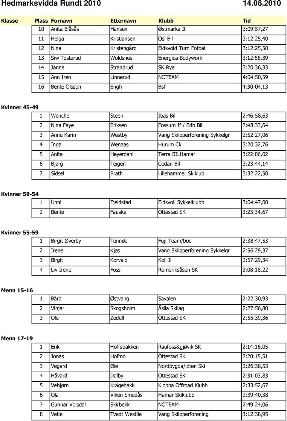 2:48:33,64 3 Anne Karin Westby Vang Skiløperforening Sykkelgr 2:52:27,06 4 Inga Wenaas Hurum Ck 3:20:32,76 5 Anita Heyerdahl Terra BILHamar 3:22:06,02 6 Bjørg Teigen Codan Bil 3:23:44,14 7 Sidsel