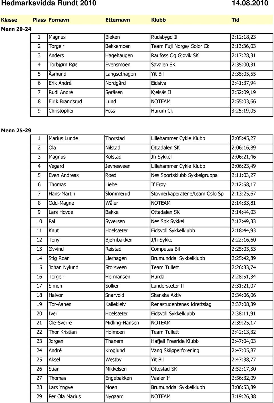 Hurum Ck 3:25:19,05 Menn 25-29 1 Marius Lunde Thorstad Lillehammer Cykle Klubb 2:05:45,27 2 Ola Nilstad Ottadalen SK 2:06:16,89 3 Magnus Kolstad Jh-Sykkel 2:06:21,46 4 Vegard Jevnesveen Lillehammer