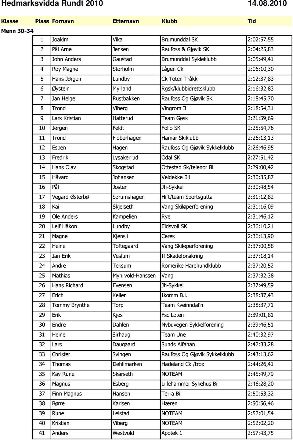 Kristian Hatterud Team Gøss 2:21:59,69 10 Jørgen Feldt Follo SK 2:25:54,76 11 Trond Floberhagen Hamar Skiklubb 2:26:13,13 12 Espen Hagen Raufoss Og Gjøvik Sykkelklubb 2:26:46,95 13 Fredrik Lysakerrud