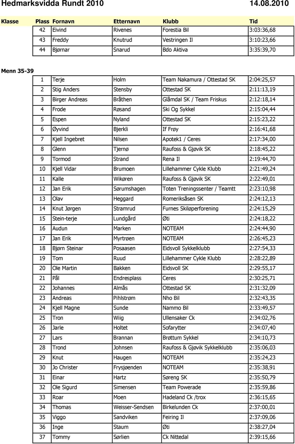 Frøy 2:16:41,68 7 Kjell Ingebret Nilsen Apotek1 / Ceres 2:17:34,00 8 Glenn Tjernø Raufoss & Gjøvik SK 2:18:45,22 9 Tormod Strand Rena Il 2:19:44,70 10 Kjell Vidar Brumoen Lillehammer Cykle Klubb