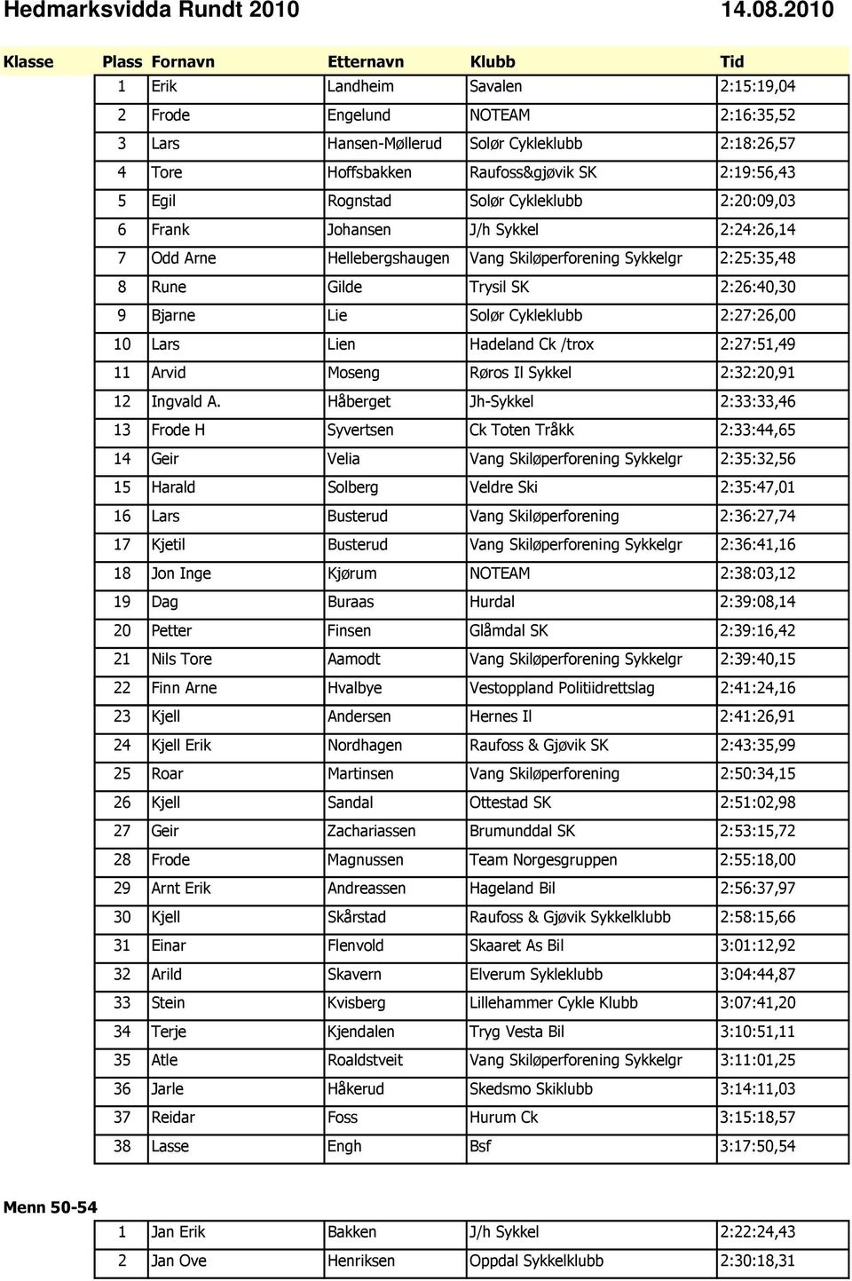 2:27:26,00 10 Lars Lien Hadeland Ck /trox 2:27:51,49 11 Arvid Moseng Røros Il Sykkel 2:32:20,91 12 Ingvald A.