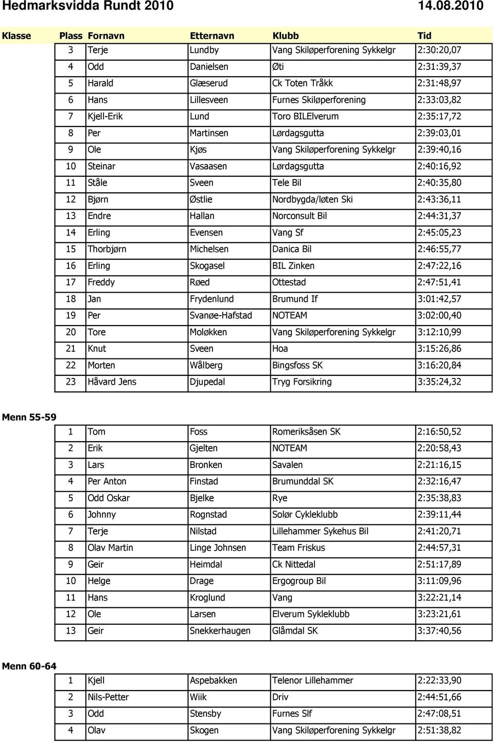 2:40:35,80 12 Bjørn Østlie Nordbygda/løten Ski 2:43:36,11 13 Endre Hallan Norconsult Bil 2:44:31,37 14 Erling Evensen Vang Sf 2:45:05,23 15 Thorbjørn Michelsen Danica Bil 2:46:55,77 16 Erling