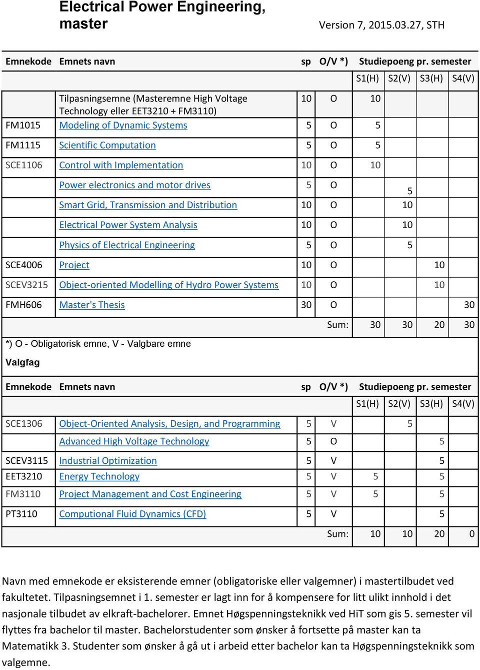 Implementation 10 O 10 S1(H) S2(V) Power electronics and motor drives 5 O 5 Smart Grid, Transmission and Distribution 10 O 10 Electrical Power System Analysis 10 O 10 Physics of Electrical