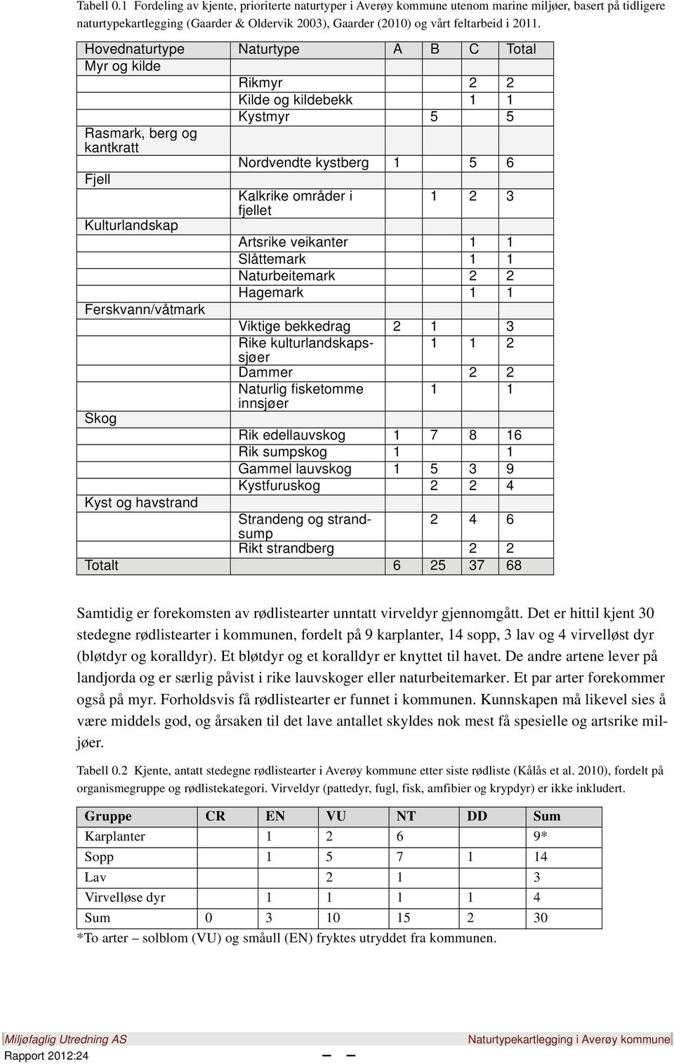 Hovednaturtype Naturtype A B C Total Myr og kilde Rikmyr 2 2 Kilde og kildebekk 1 1 Kystmyr 5 5 Rasmark, berg og kantkratt Nordvendte kystberg 1 5 6 Fjell Kalkrike områder i 1 2 3 fjellet