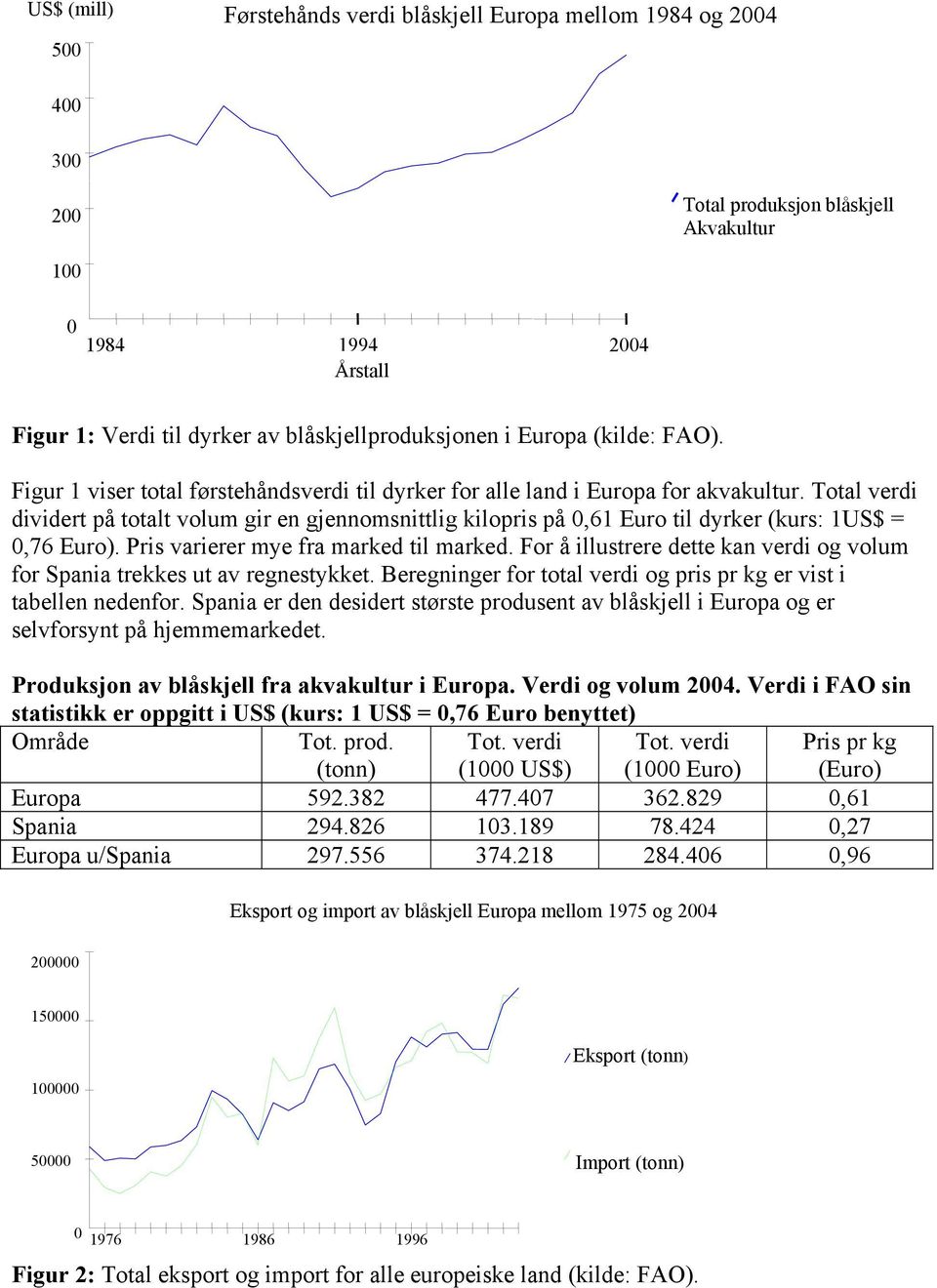 Total verdi dividert på totalt volum gir en gjennomsnittlig kilopris på 0,61 Euro til dyrker (kurs: 1US$ = 0,76 Euro). Pris varierer mye fra marked til marked.