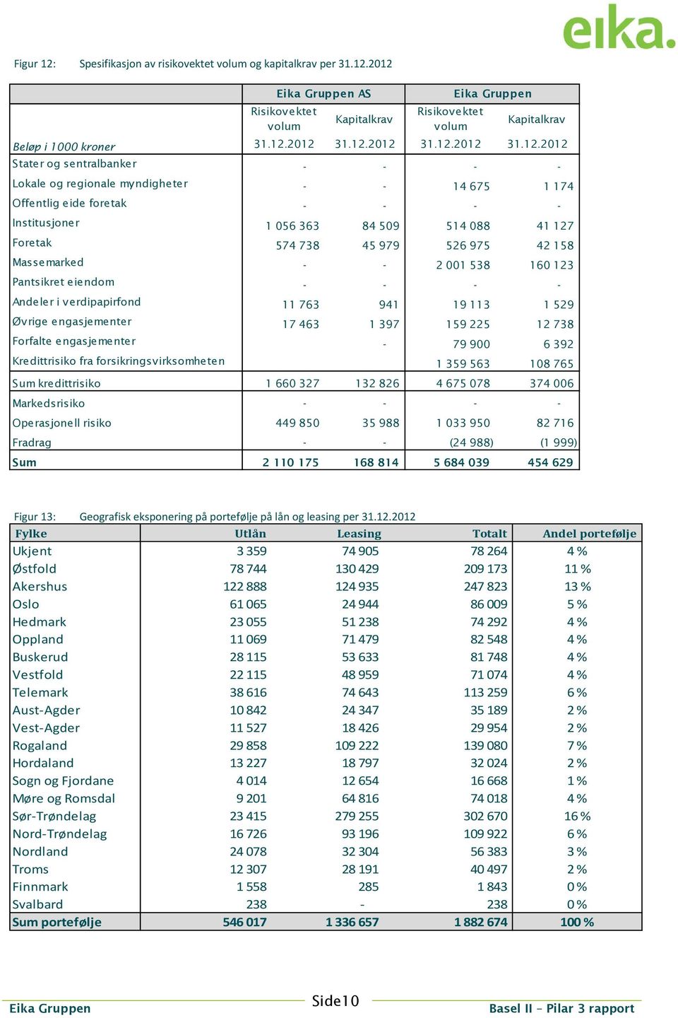 2012 AS Risikov ektet v olum Kapitalkrav Risikov ektet v olum Kapitalkrav Beløp i 1000 kroner 31.12.2012 31.12.2012 31.12.2012 31.12.2012 Stater og sentralbanker - - - - Lokale og regionale