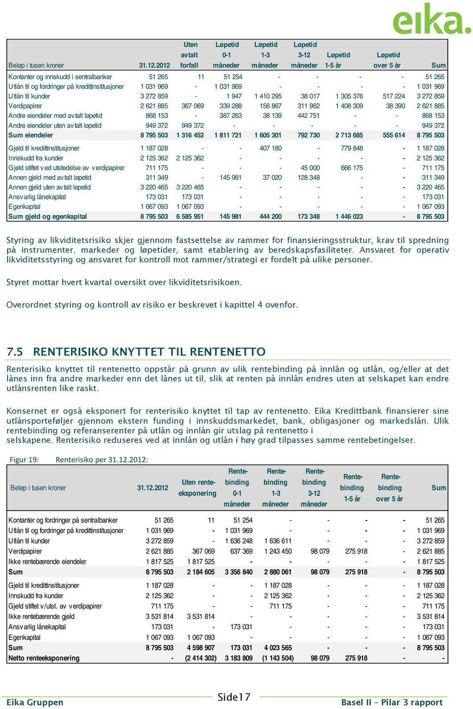 til og fordringer på kredittinstitusjoner 1 031 969-1 031 969 - - - - 1 031 969 Utlån til kunder 3 272 859-1 947 1 410 295 38 017 1 305 376 517 224 3 272 859 Verdipapirer 2 621 885 367 069 339 288