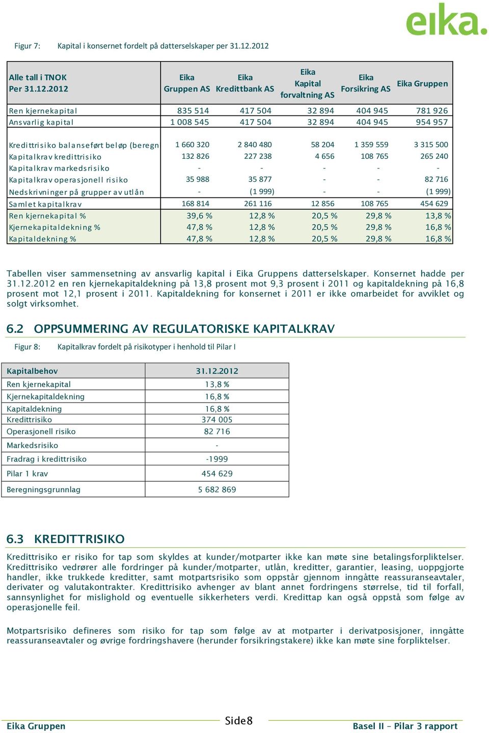 008 545 417 504 32 894 404 945 954 957 Kredittrisiko balanseført beløp (beregni 1 660 320 2 840 480 58 204 1 359 559 3 315 500 Kapitalkrav kredittrisiko 132 826 227 238 4 656 108 765 265 240