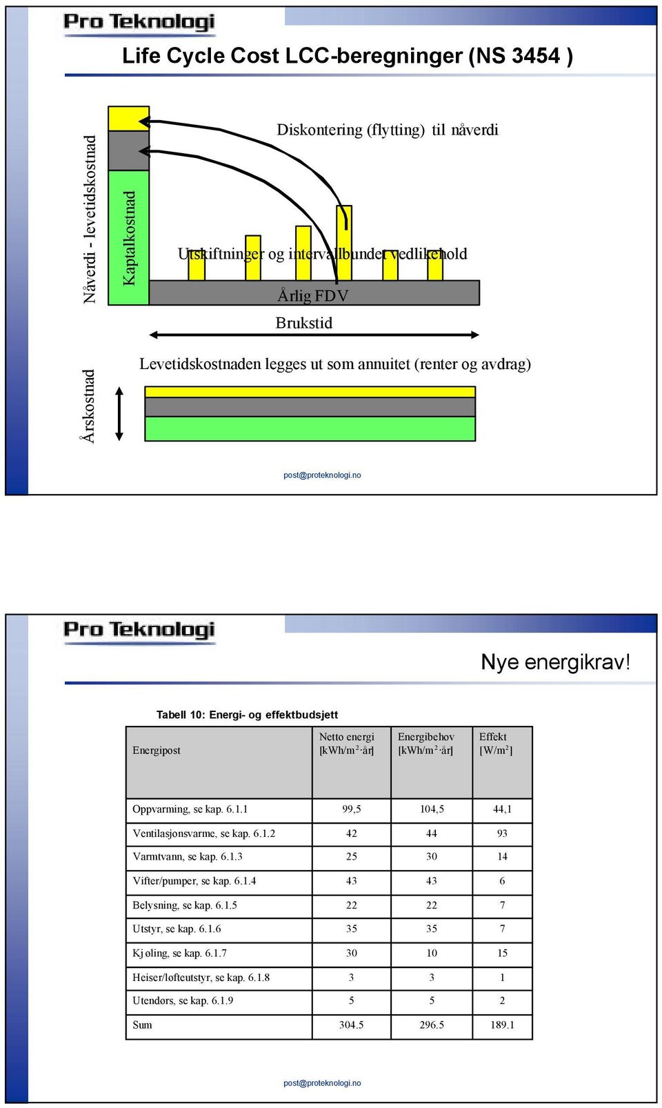 Tabell 10: Energi- og effektbudsjett Energipost Netto energi [kwh/m 2 år] Energibehov [kwh/m 2 år] Effekt [W/m 2 ] Oppvarming, se kap. 6.1.1 99,5 104,5 44,1 Ventilasjonsvarme, se kap.