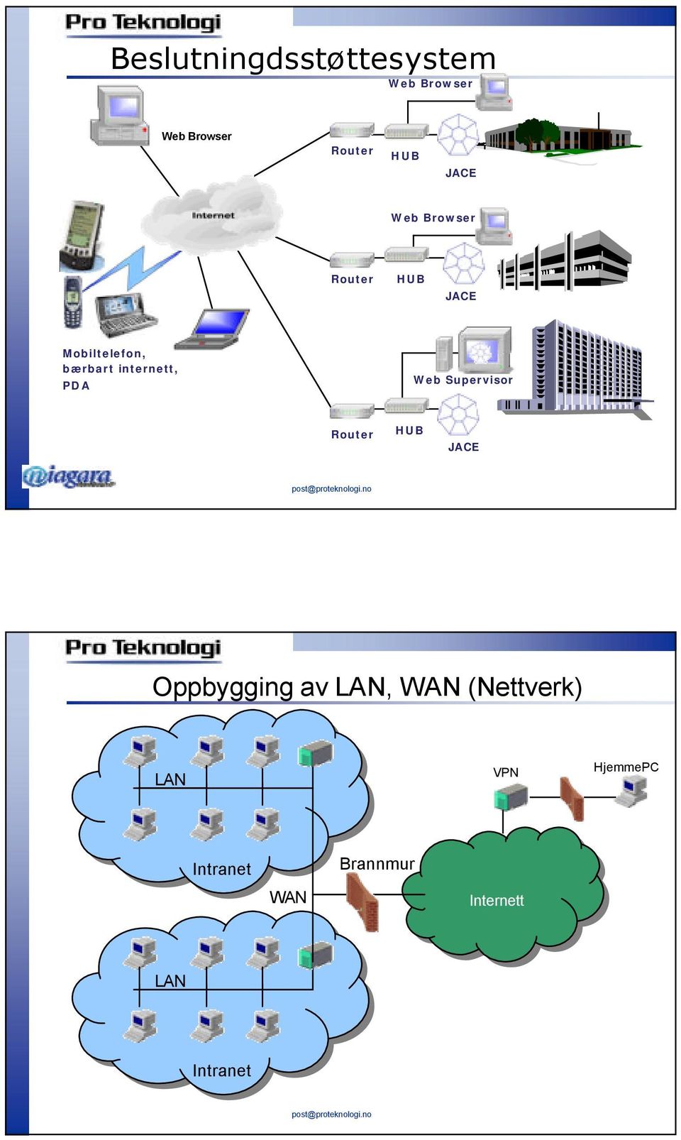 Web Supervisor Router HUB JACE Oppbygging av LAN, WAN (Nettverk)