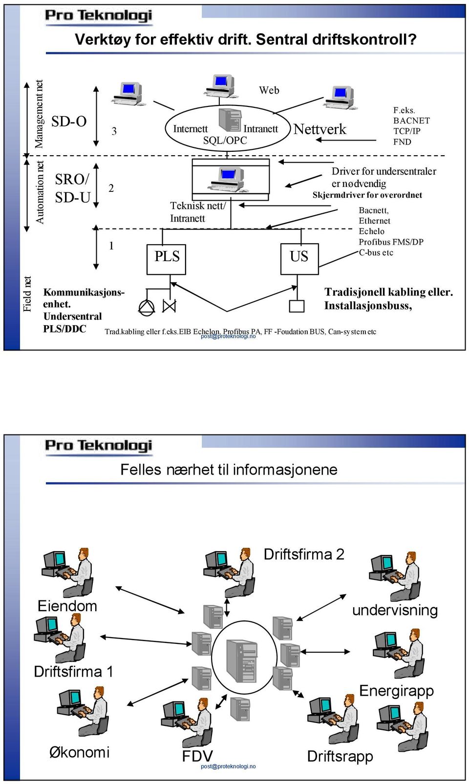 BACNET TCP/IP FND Driver for undersentraler er nødvendig Skjermdriver for overordnet Bacnett, Ethernet Echelo Profibus FMS/DP C-bus etc Field net