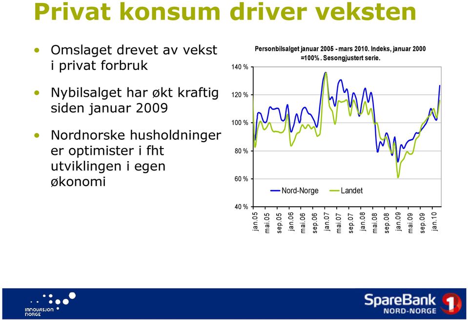 Nybilsalget har økt kraftig siden januar 2009 120 % Nordnorske husholdninger er optimister i fht utviklingen