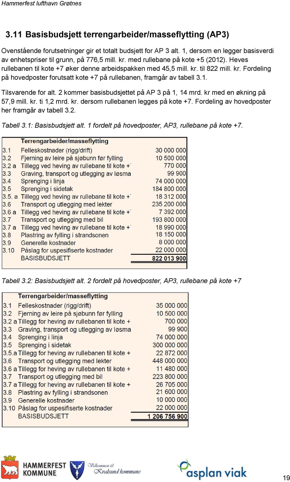 1. Tilsvarende for alt. 2 kommer basisbudsjettet på AP 3 på 1, 14 mrd. kr med en økning på 57,9 mill. kr. ti 1,2 mrd. kr. dersom rullebanen legges på kote +7.