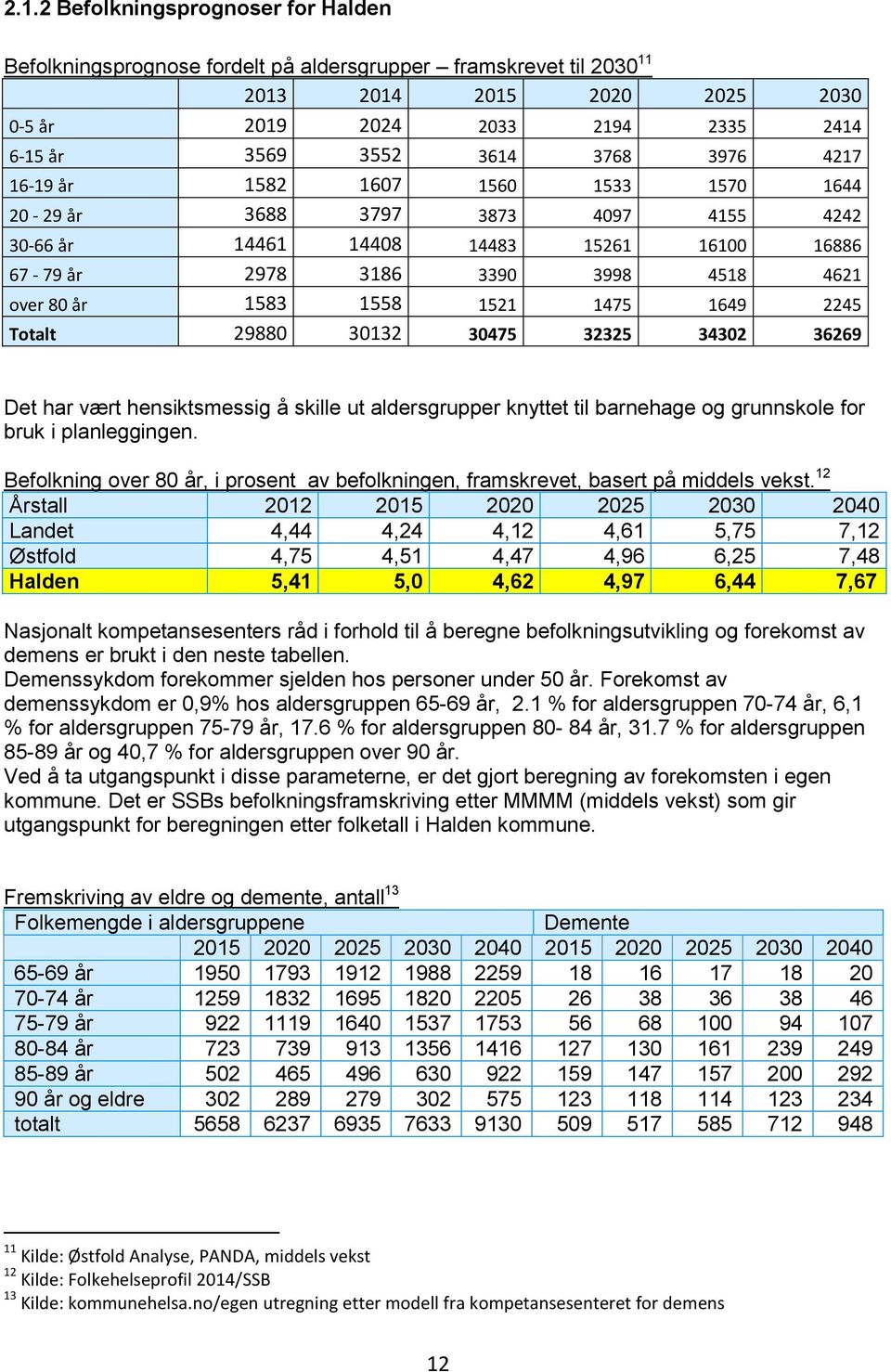 1521 1475 1649 2245 Totalt 29880 30132 30475 32325 34302 36269 Det har vært hensiktsmessig å skille ut aldersgrupper knyttet til barnehage og grunnskole for bruk i planleggingen.