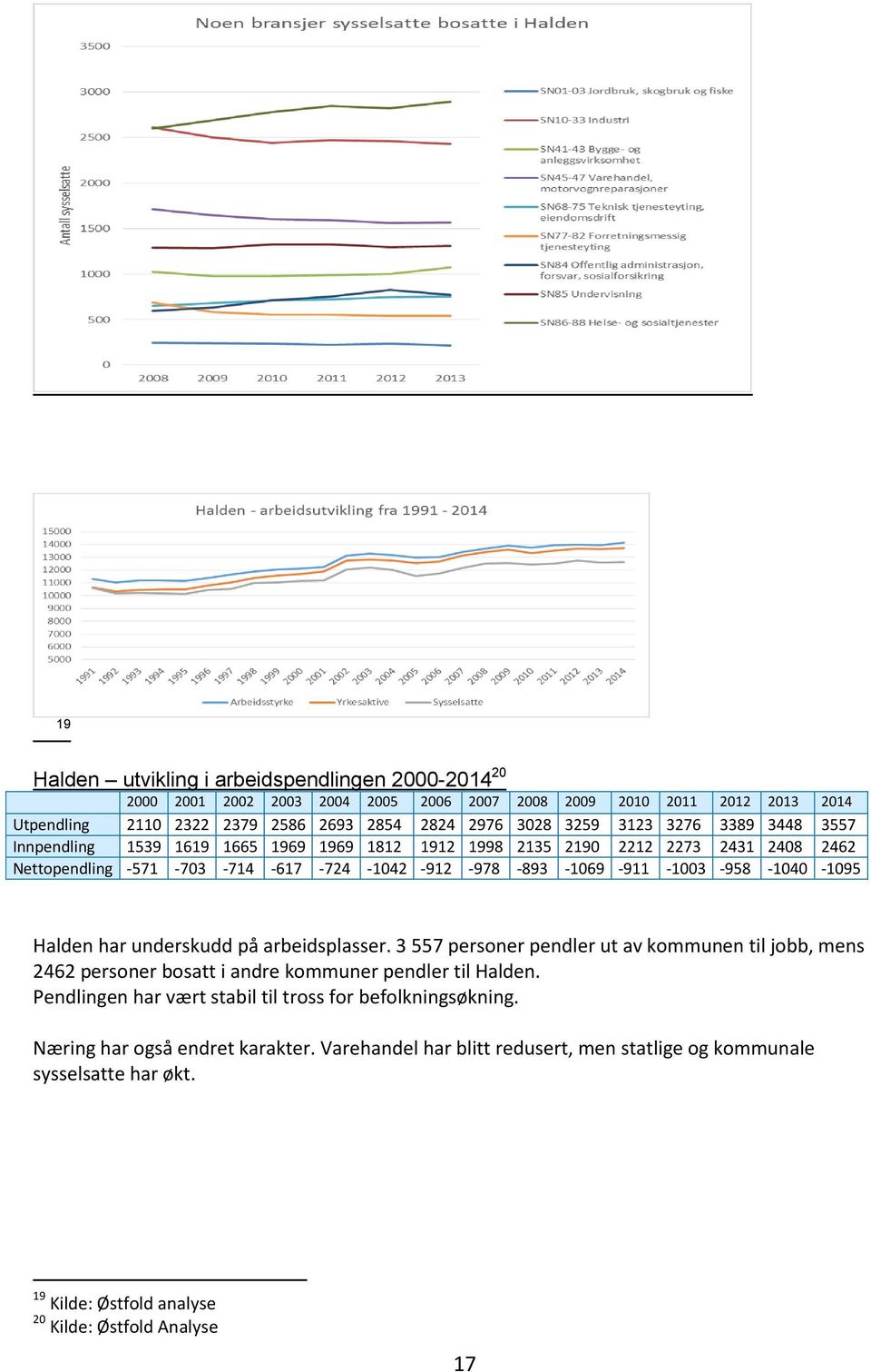 -958-1040 -1095 Halden har underskudd på arbeidsplasser. 3 557 personer pendler ut av kommunen til jobb, mens 2462 personer bosatt i andre kommuner pendler til Halden.