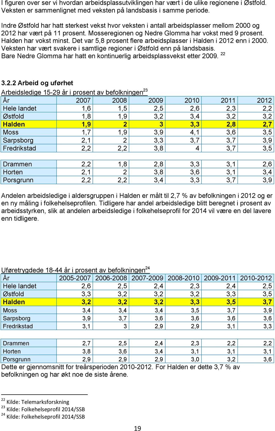 Det var 5,8 prosent flere arbeidsplasser i Halden i 2012 enn i 2000. Veksten har vært svakere i samtlige regioner i Østfold enn på landsbasis.