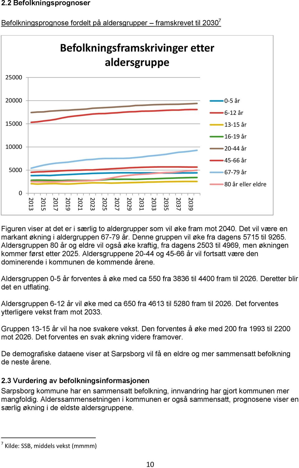 Det vil være en markant økning i aldergruppen 67-79 år. Denne gruppen vil øke fra dagens 5715 til 9265.