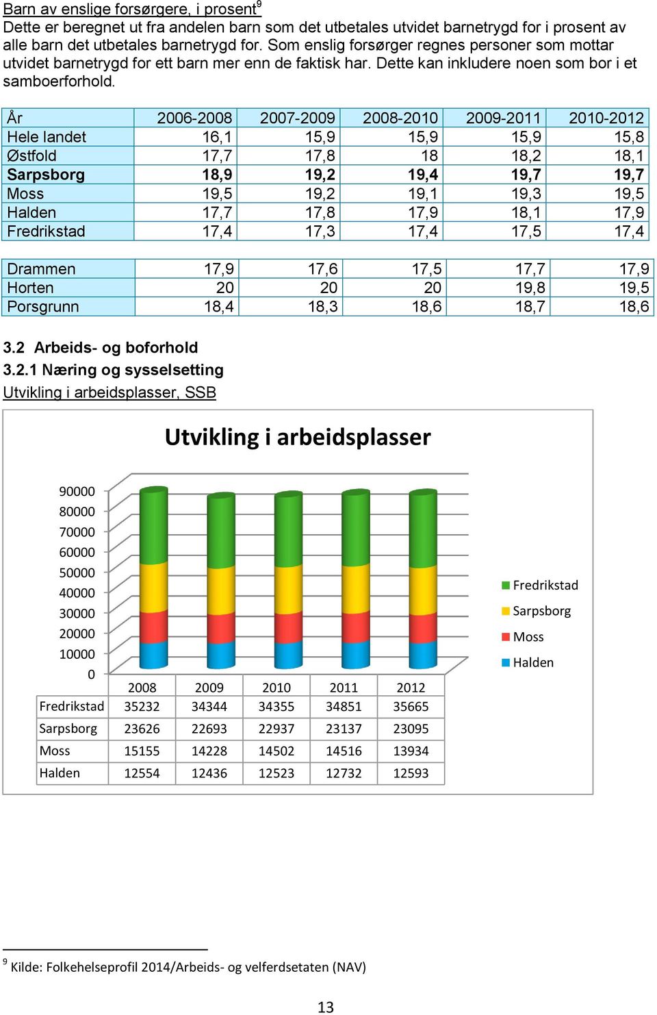 År 2006-2008 2007-2009 2008-2010 2009-2011 2010-2012 Hele landet 16,1 15,9 15,9 15,9 15,8 Østfold 17,7 17,8 18 18,2 18,1 Sarpsborg 18,9 19,2 19,4 19,7 19,7 Moss 19,5 19,2 19,1 19,3 19,5 Halden 17,7