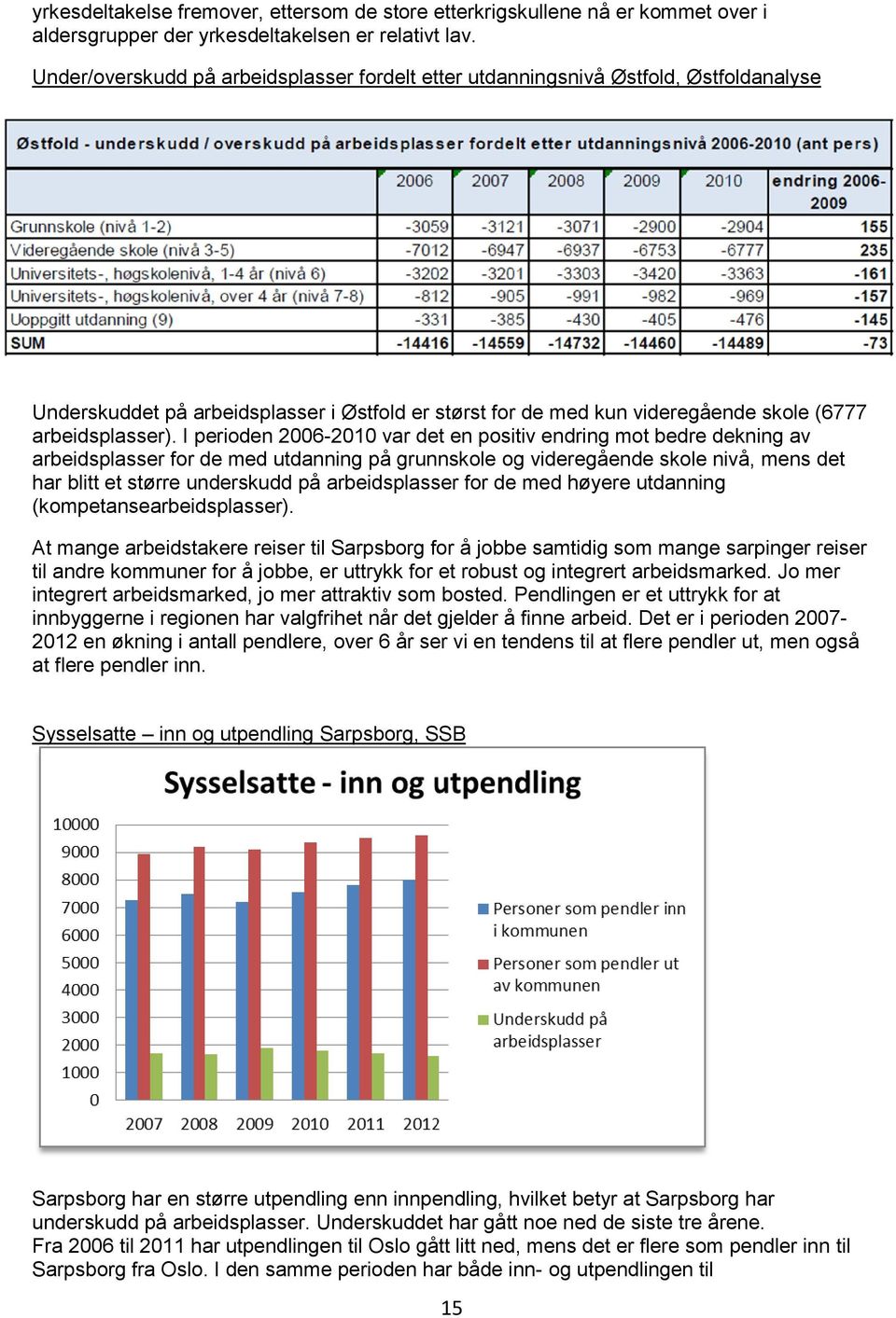 I perioden 2006-2010 var det en positiv endring mot bedre dekning av arbeidsplasser for de med utdanning på grunnskole og videregående skole nivå, mens det har blitt et større underskudd på