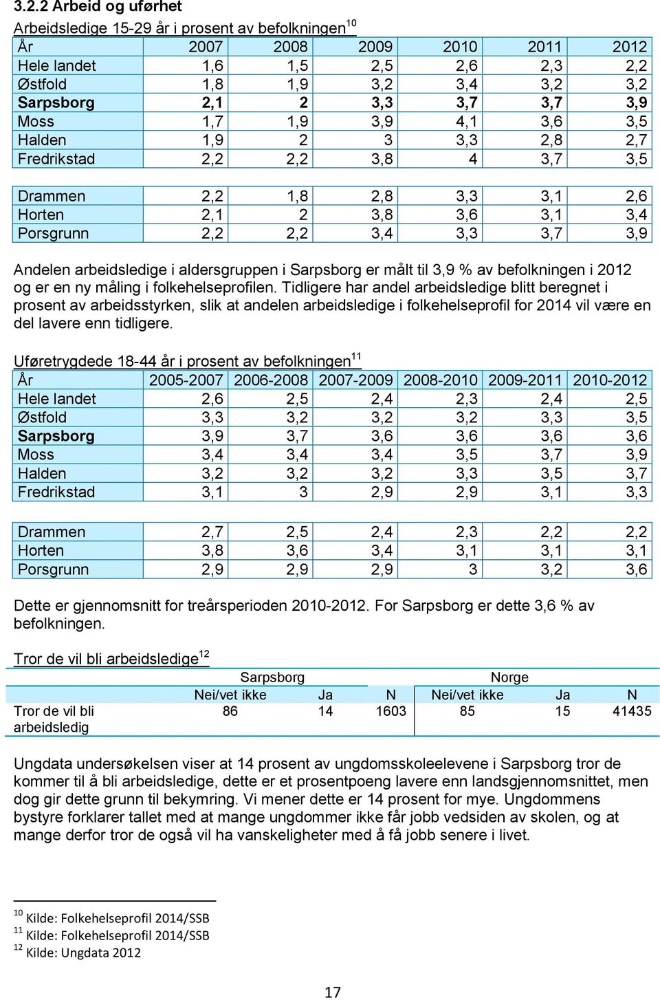 Andelen arbeidsledige i aldersgruppen i Sarpsborg er målt til 3,9 % av befolkningen i 2012 og er en ny måling i folkehelseprofilen.