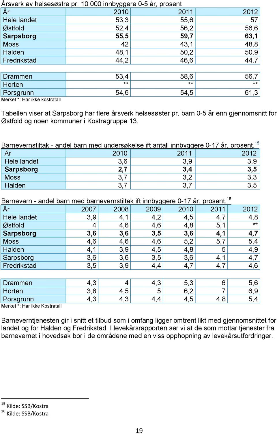 53,4 58,6 56,7 Horten ** ** ** Porsgrunn 54,6 54,5 61,3 Merket *: Har ikke kostratall Tabellen viser at Sarpsborg har flere årsverk helsesøster pr.