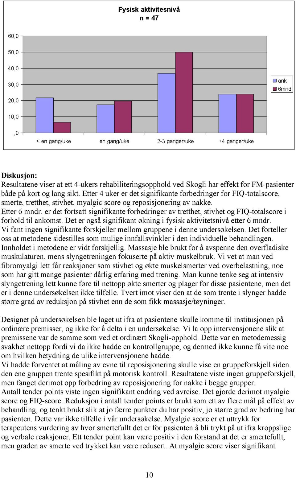 er det fortsatt signifikante forbedringer av tretthet, stivhet og FIQ-totalscore i forhold til ankomst. Det er også signifikant økning i fysisk aktivitetsnivå etter 6 mndr.