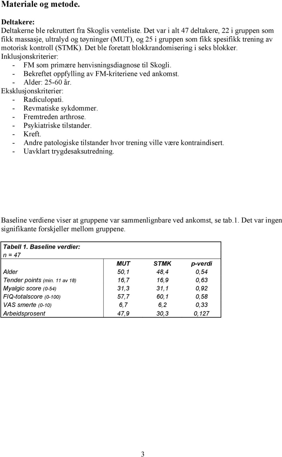 Det ble foretatt blokkrandomisering i seks blokker. Inklusjonskriterier: - FM som primære henvisningsdiagnose til Skogli. - Bekreftet oppfylling av FM-kriteriene ved ankomst. - Alder: 25-60 år.