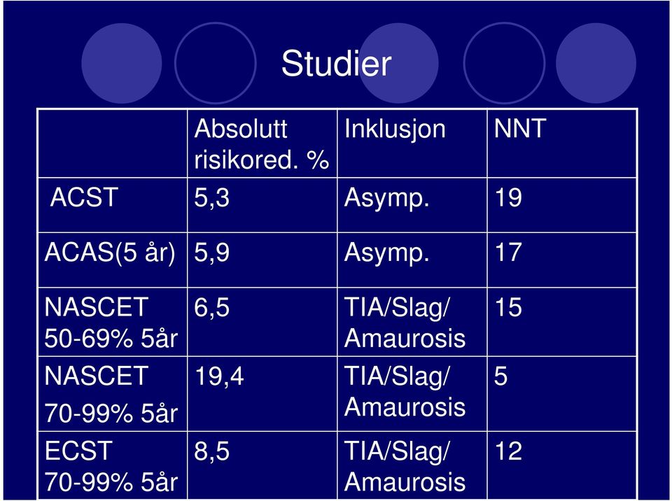 19 ACAS(5 år) 5,9 Asymp.