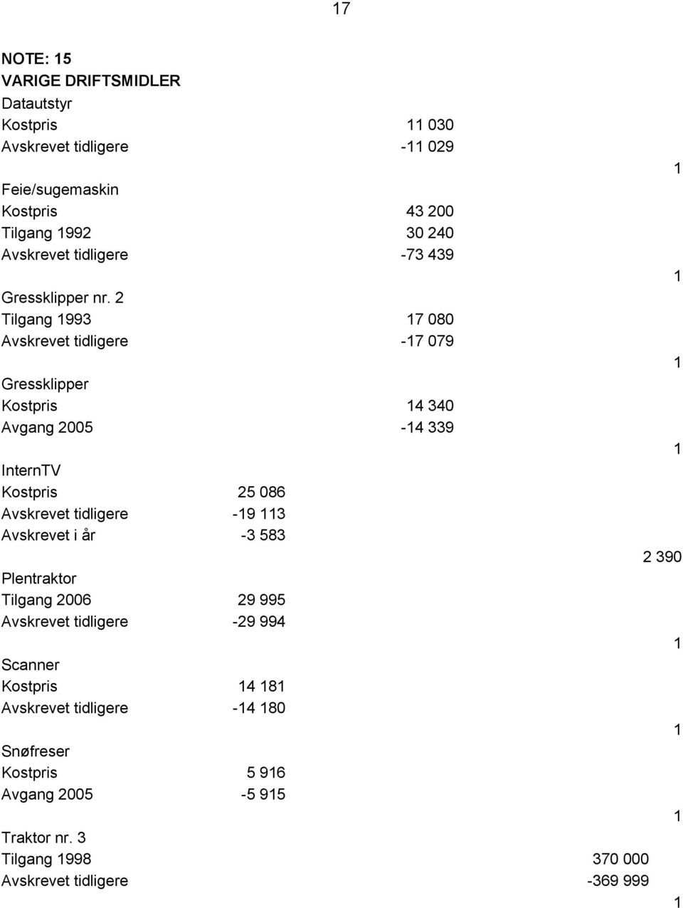 2 Tilgang 1993 17 080 Avskrevet tidligere -17 079 Gressklipper Kostpris 14 340 Avgang 2005-14 339 InternTV Kostpris 25 086 Avskrevet tidligere -19