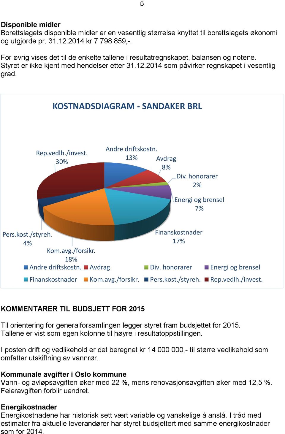 KOSTNADSDIAGRAM - SANDAKER BRL Rep.vedlh./invest. 30% Andre driftskostn. 13% Avdrag 8% Div. honorarer 2% Energi og brensel 7% Pers.kost./styreh. 4% Finanskostnader 17% Kom.avg./forsikr.