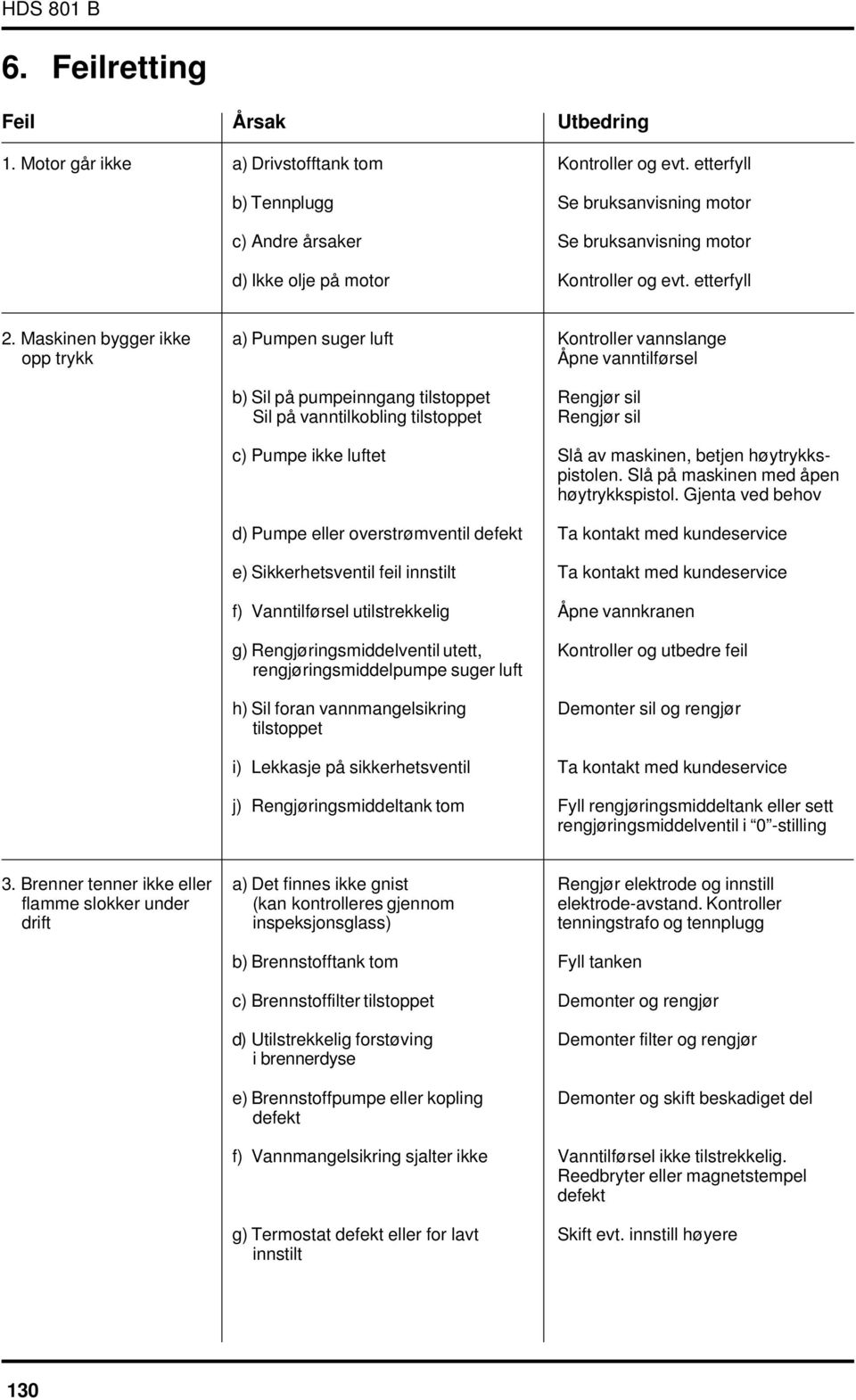 Maskinen bygger ikke opp trykk a) Pumpen suger luft b) Sil på pumpeinngang tilstoppet Sil på vanntilkobling tilstoppet c) Pumpe ikke luftet d) Pumpe eller overstrømventil defekt e) Sikkerhetsventil