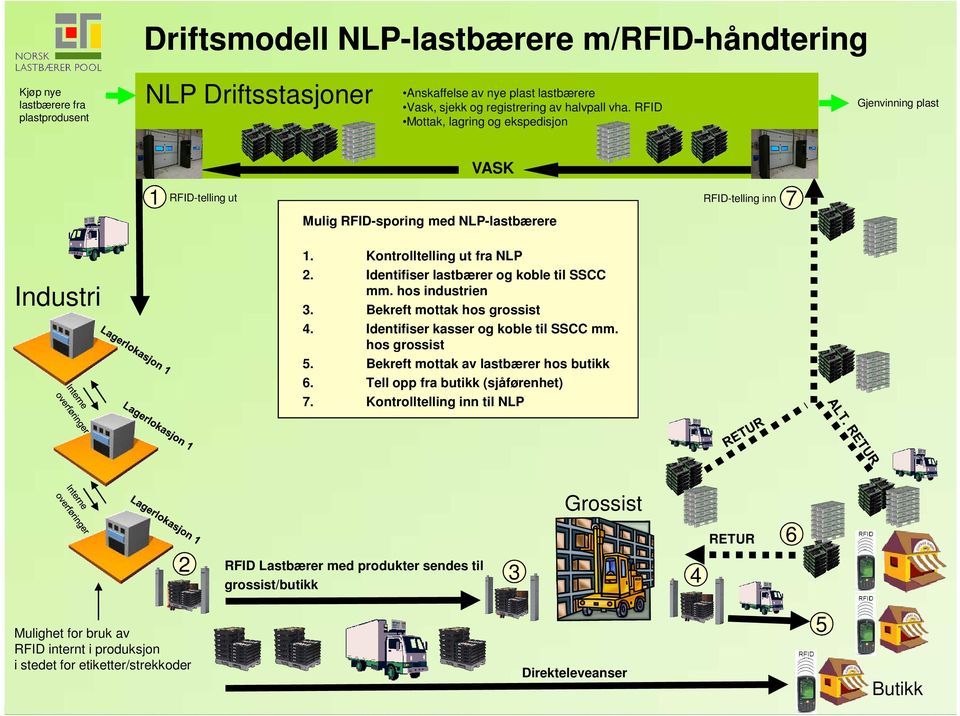 hos industrien Bekreft mottak hos grossist Identifiser kasser og koble til SSCC mm.