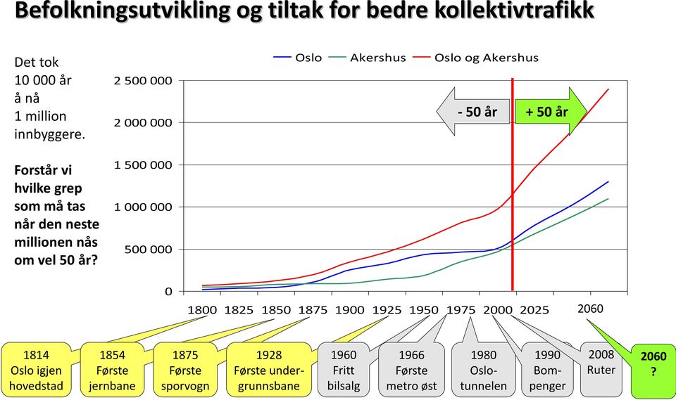 2 500 000 2 000 000 1 500 000 1 000 000 500 000 0 Oslo Akershus Oslo og Akershus - 50 år + 50 år 1800 1825 1850 1875 1900 1925 1950