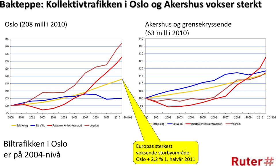 År 2000=100 (63 mill i 2010) 95 2000 2001 2002 2003 2004 2005 2006 2007 2008 2009 2010 201106 Befolkning Biltrafikk Passasjerer kollektivtransport Vognkm 90